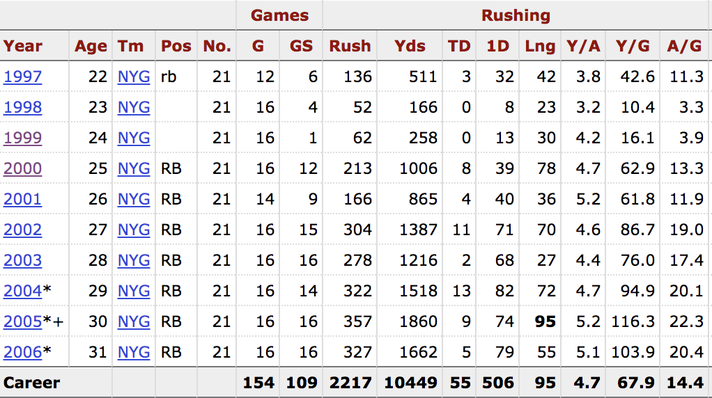 age 30 & age 31 seasons, and he was 5'11" 230 lbs, a brick house like Henry. Tiki Barber weighed only 205 lbs, yet he carried the rock 300+ times in his age 29, 30, and 31 seasons. Barber's NFL career path (pictured left) could end up being the blueprint for Derrick Henry (right)