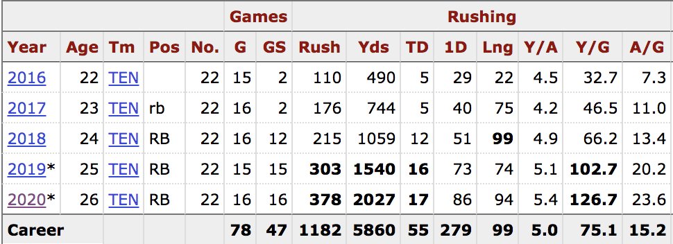 age 30 & age 31 seasons, and he was 5'11" 230 lbs, a brick house like Henry. Tiki Barber weighed only 205 lbs, yet he carried the rock 300+ times in his age 29, 30, and 31 seasons. Barber's NFL career path (pictured left) could end up being the blueprint for Derrick Henry (right)