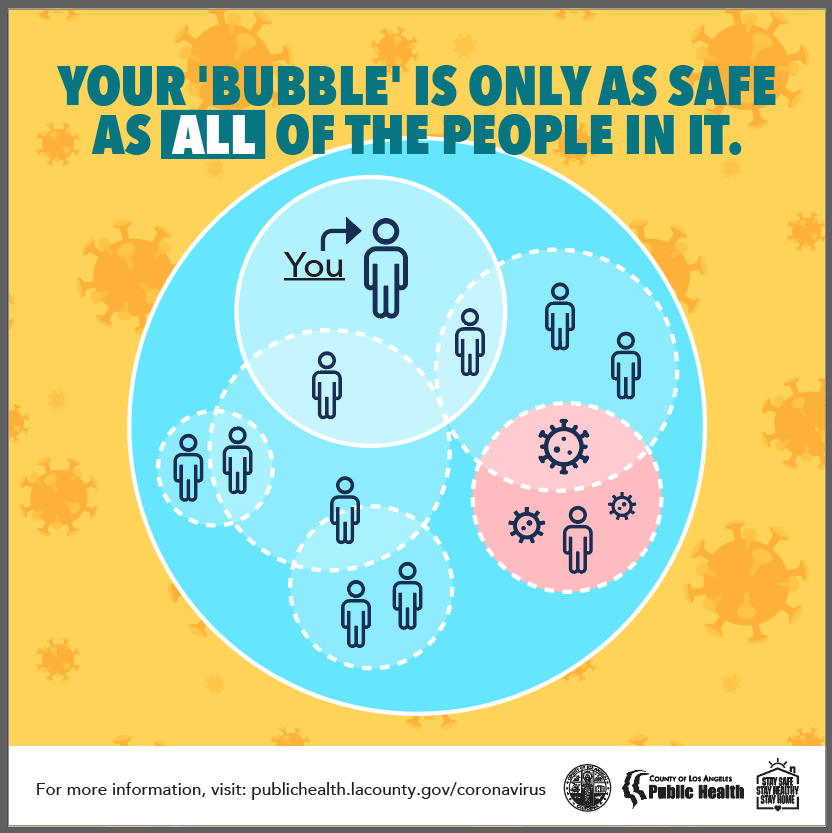 lapublichealth's tweet image. One in five residents currently tested is infected with COVID-19. Your bubble is not as safe as you think it is. Don't meet up with those outside your household.