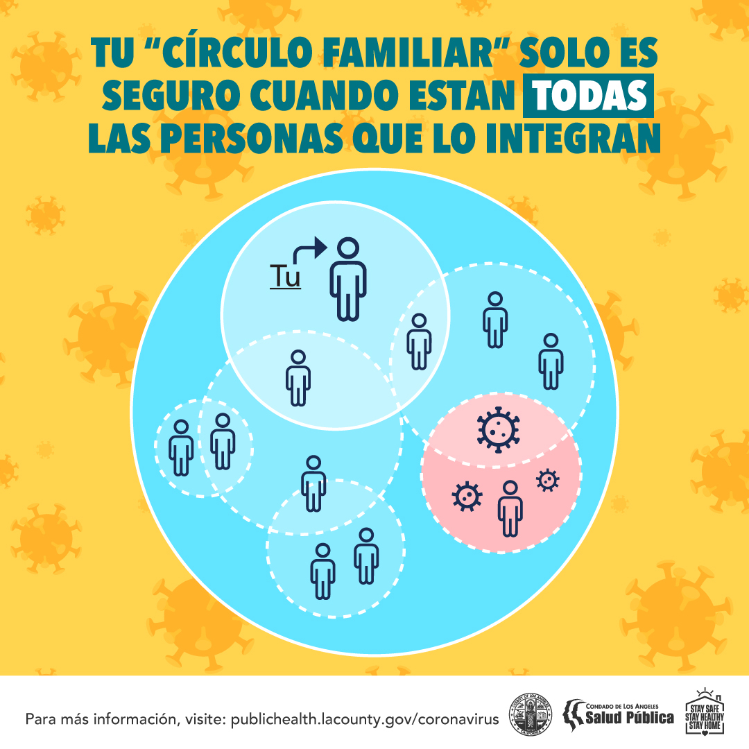 lapublichealth's tweet image. One in five residents currently tested is infected with COVID-19. Your bubble is not as safe as you think it is. Don't meet up with those outside your household.