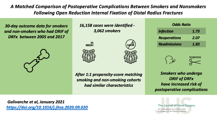 JHandSurg's tweet photo. A Matched Comparison of Postoperative #Complications Between #Smokers and #Nonsmokers Following #OpenReduction Internal Fixation of #DistalRadius #Fractures
@YaleMed
#ORIF #fixation #smoking #HandSurgery #OrthoTwitter #MedTwitter #DRF
https://t.co/cVgdHvR05w https://t.co/aOm8YTvuKv