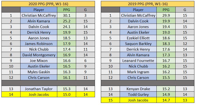 Jacobs’ 210.4 points put him at RB9 in 2020, however that would have been:- 2019: RB14- 2018: RB14- 2017: RB11- 2016: RB11Through two seasons, Jacobs has not posted an RB1-PPG season.