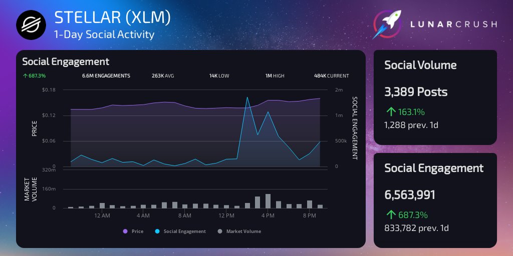 LunarCrush's tweet image. With $XLM being tapped to develop a national digital currency for the Ukraine, Stellar activity is soaring today.
Price $0.158173 +17.99%
3,389 social mentions +163.12%
6,563,991 social engagements +687.26%
151 avg hourly social contributors +132.31%
lunarcrush.com/api/link/p:_wi…