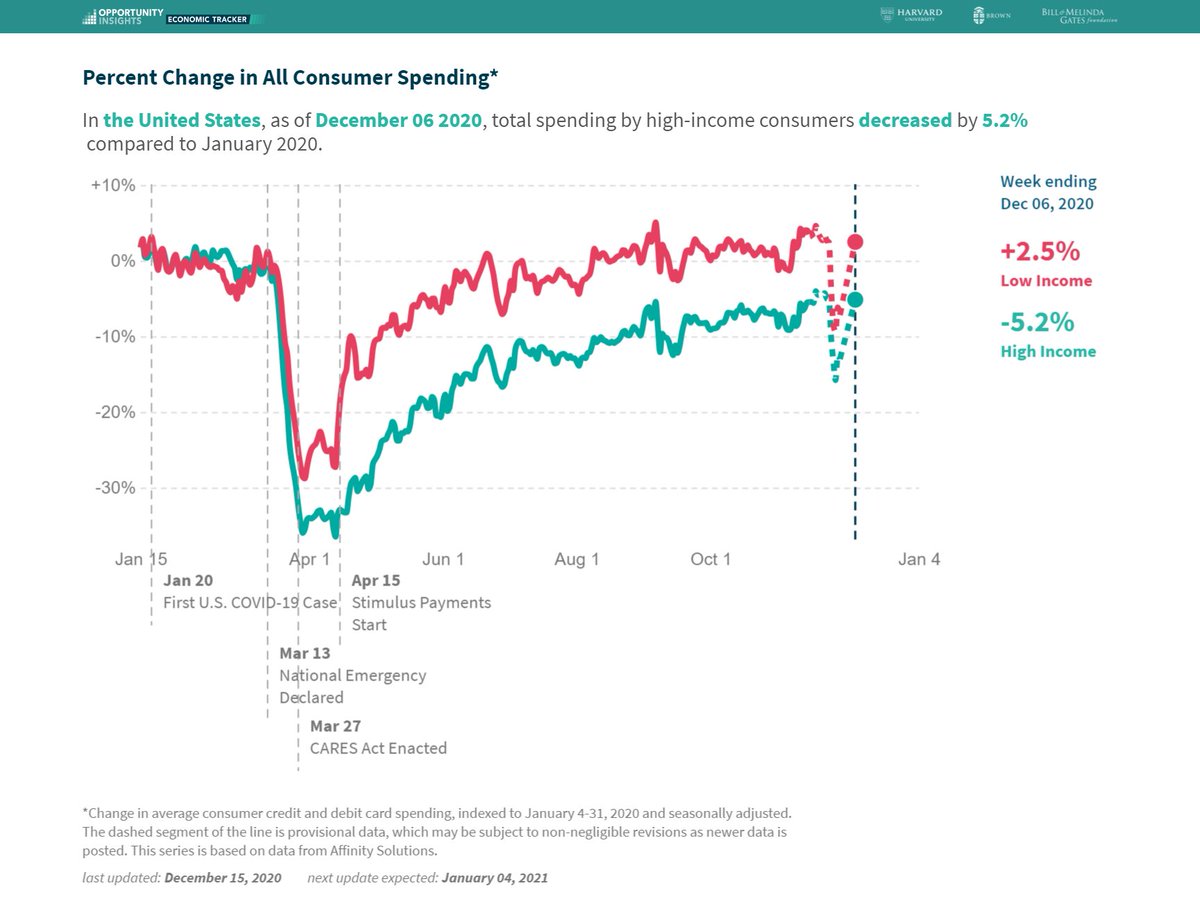 Paradoxically, despite the most unequal recession coming at the most unequal time, the decline in spending in this recession is driven by the richest, who have been least impacted [because they can't spend on what they like to spend on]