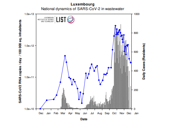 Exemple avec le  #Luxembourg où la seconde vague semble se terminer dans l' #assainissement avec le dernier rapport téléchargeable -->  https://www.list.lu/fileadmin/files/Covid-19/CORONASTEP_Report_37_20201229.pdf