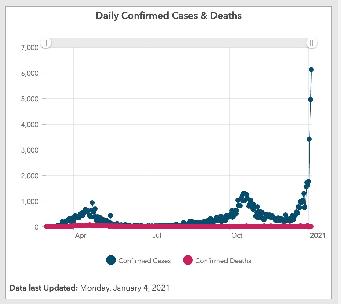 Our Chief Medical Officer, Tony Holohan ( @CMOIreland), has said that 'Right now the underlying level of disease is higher than the first wave'.Our graph of new cases shows that fairly dramatically.Growth of new cases is vertical.