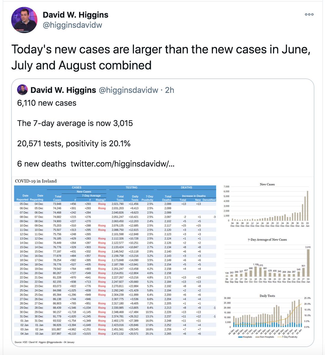 It's almost impossible to get our heads around what that means.Some comparators:- 20% of all covid cases in Ireland were reported in the *last week* alone- New cases today (one day!) greater than those in June, July, August combined(thanks to  @higginsdavidw &  @shanedbergin)