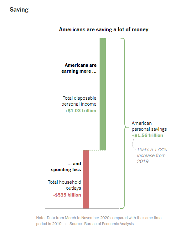 Because those who are earning the most, are spending the least, we are seeing some of the largest $ increase in personal saving: The U.S. households saved an additional $1.56 trillion dollars https://www.nytimes.com/2021/01/01/upshot/why-markets-boomed-2020.html