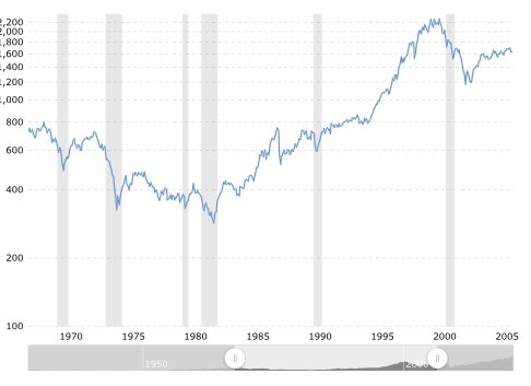 If we see high levels of inflation like we did in the 1970’s having all your money in stocks could be dangerous  In the 1970’s the S&P 500 fell in absolute terms and was down even MORE factoring in inflation.Why? Most companies do not have pricing power.Example