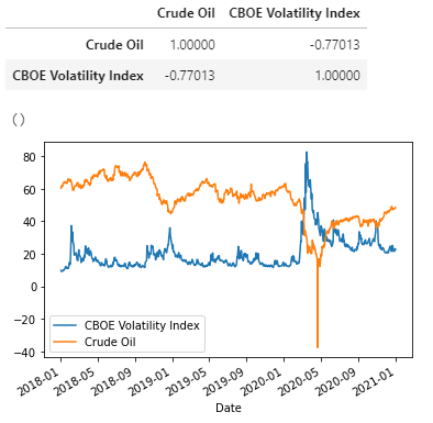 Jennifer02Cfa's tweet photo. Day 74: S&amp;P 500 Energy index was a major loser in 2020, is it ready for a 2021 rebound? The CBOE Volatility Index may provide insight showing a strong negative correlation with the price of crude oil #100DaysOfCode #Python #newtradingyear https://t.co/k86hZYhTsL