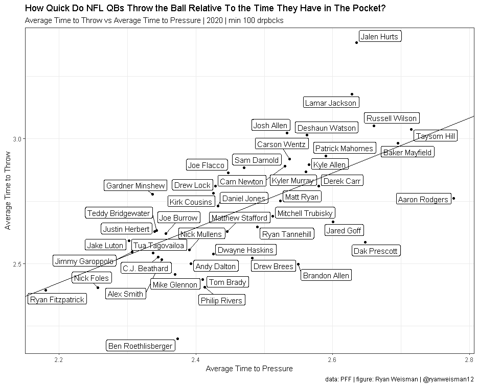 Final look at how fast  #nfl   qbs get the ball out relative to how much time they have in the pocket:--Aaron Rodgers and  #packers are the leagues best overall--Big Ben throws the ball so quick--Russ is bad at this