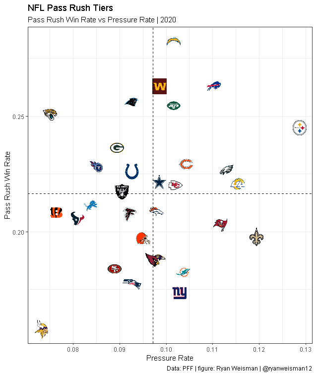 My final pass rush tiers:-- #Steelers are so good-- #Vikings are so bad
