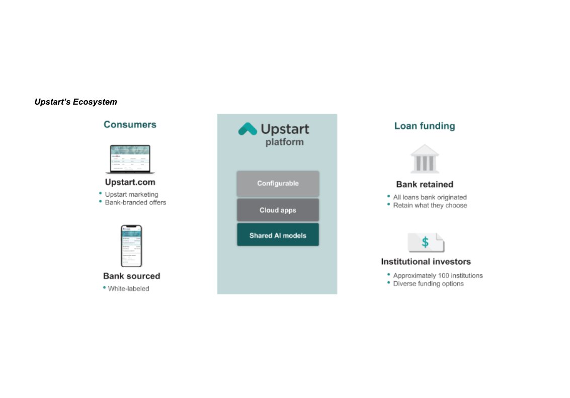 How does Upstart makes loans? Directly through the Upstart website· A partner bank emits the loan as Upstart itself doesn’t provide any loan· The loan can be retained by the bank, sold to Upstart’s network of institutional investors or funded by Upstart’s balance sheet