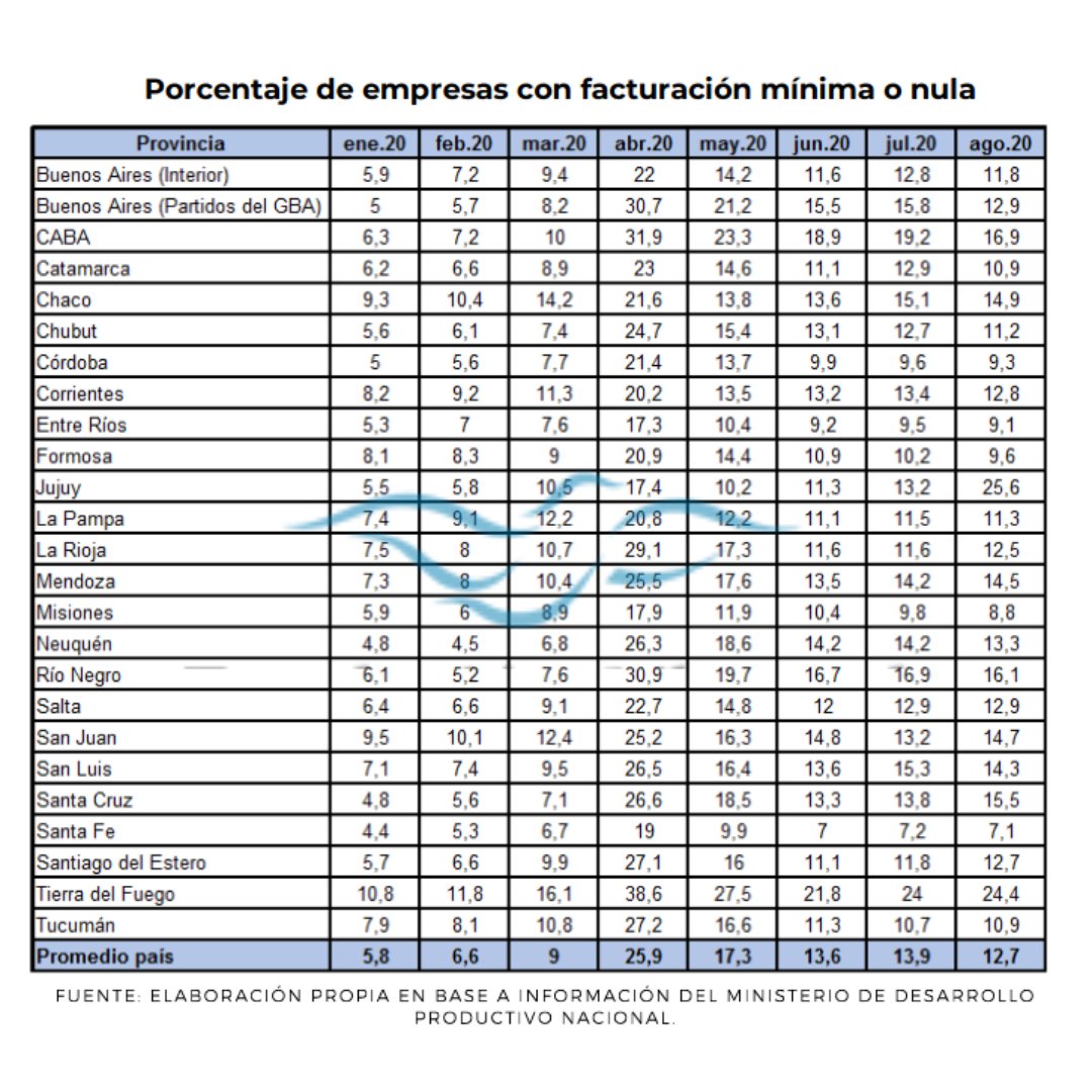 FundLibertadRos's tweet photo. #InformeCISE📊 | El mes más complicado para los empresarios fue el de abril: 25,9% de las empresas de todo el país facturaron lo mínimo o directamente no lo hicieron. Las provincias más afectadas aquel mes fueron Tierra del Fuego, CABA y Río Negro.
https://t.co/E30bNc6cev https://t.co/C4HWCsALe7