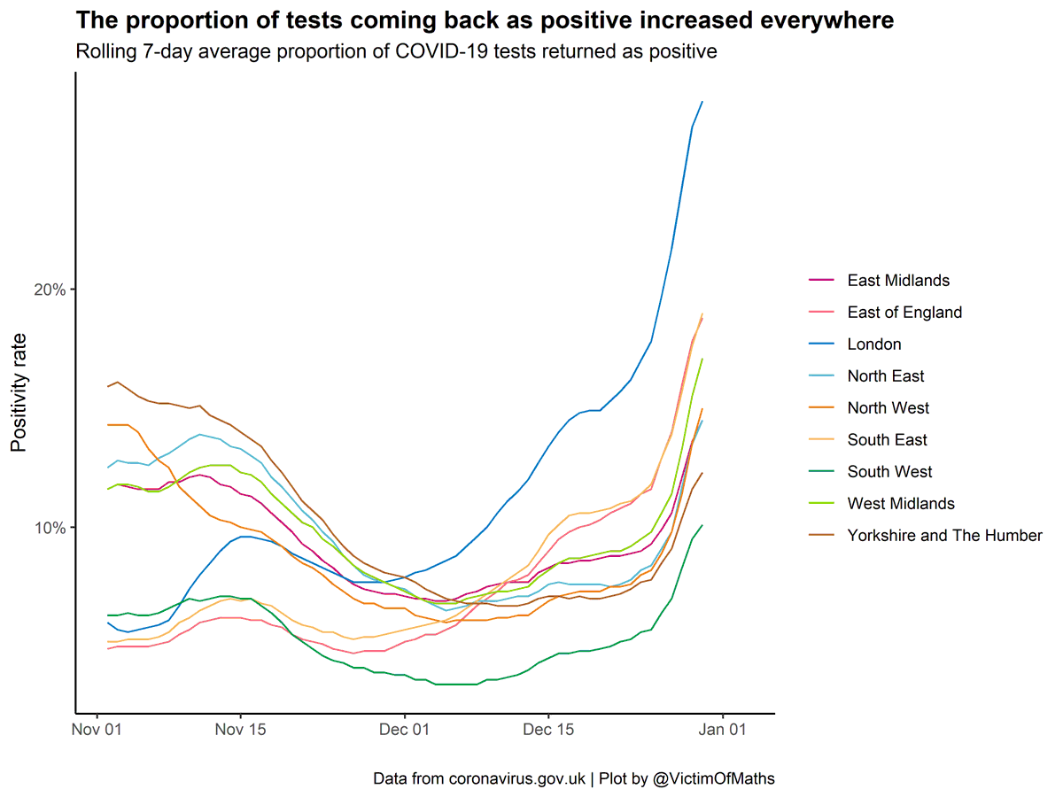 I've seen a few variations on this graph over the last few days. It seems pretty terrifying - the % of COVID-19 tests coming back as positive has shot up across the whole country.But there's something a bit strange going on...