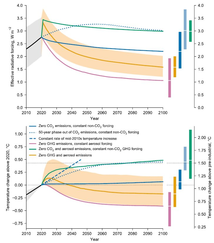 Falling atmospheric CO2 causes enough cooling to balance out the warming "in the pipeline" due to slow ocean heat uptake, and global temperatures remain relatively flat after net-zero emissions are reached. 8/19