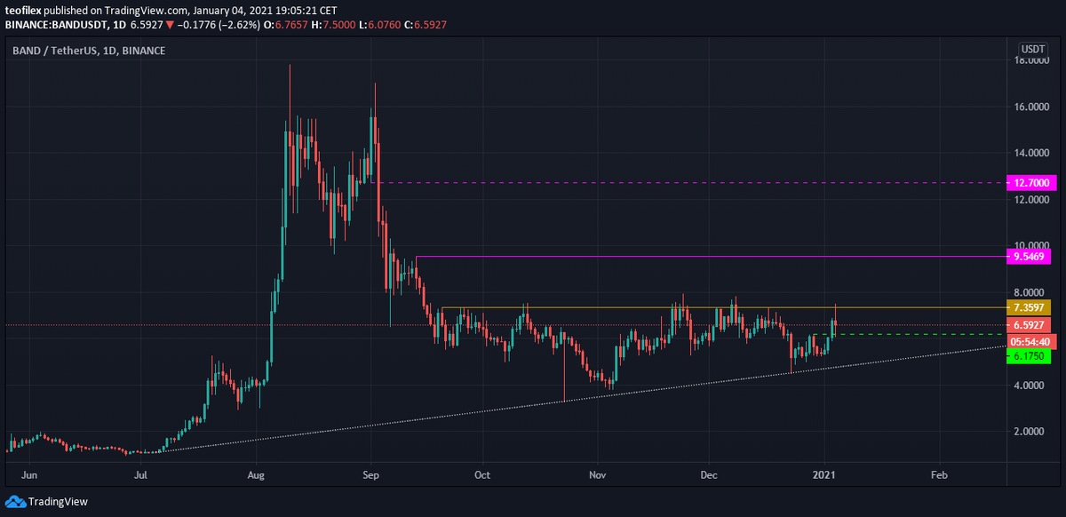teofilex's tweet photo. $BAND has tested $ 7.35 multiple times already. Looks like next time there might be a breaker towards 9.55 and further to 12.70. 
#bandprotocol #altcoin #cryptocurrency https://t.co/GdeK07eGpj