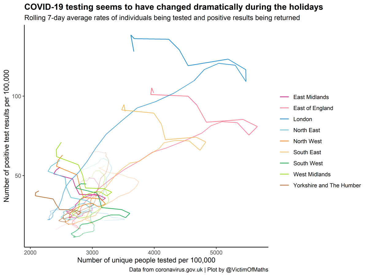 This plot really shows the sudden dramatic change in testing across the last week or so.