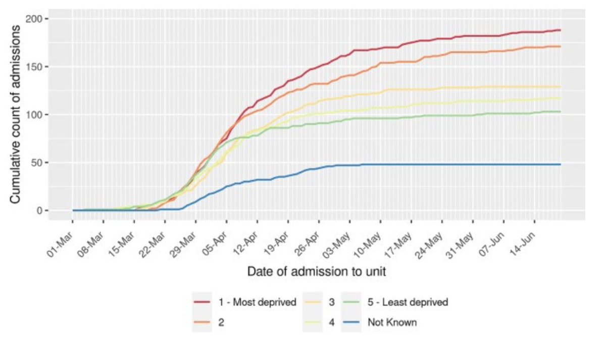 So, key workers (10 million people) are the worst affected by the virus during no restrictions (March), during tiers, & during lockdown. They are also some of the most impacted by the collateral damage of restrictions, & have gone through significant social & economic harms.3/