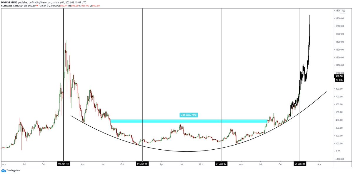 I call this pattern the, "4 Year Bowl."New years are a time of market shifts both bullish and bearish. Each cycle goes through 4 years of this rounded accumulation pattern. After year 4 we start 1 year of parabolic rise.