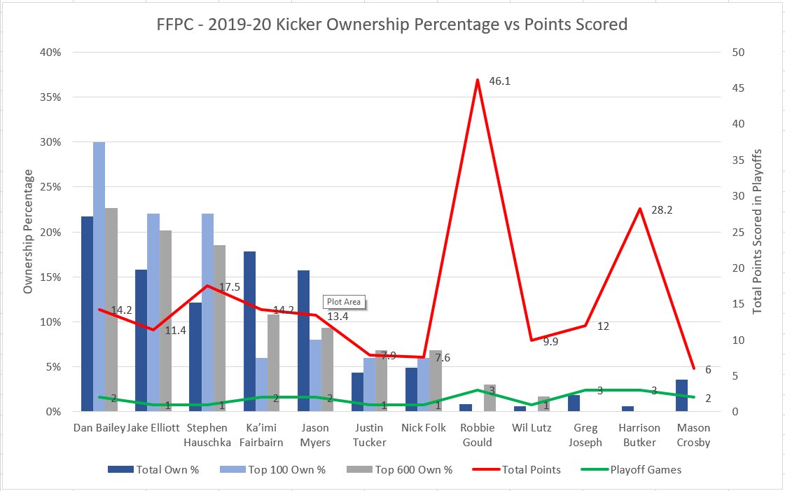 Kickers: Want them to play only 1 game and score high relative to their teammatesChart 1: 2018-19 ResultsChart 2: 2019-20 ResultsChart 3: 2018-20 Points relative to TeamChart 4: 2020-21 Kickers Points relative to Team