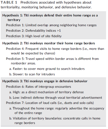 2) Territoriality implies not only spatial exclusivity but also the expression of defensive and/or monitoring behavior that may deter incursions by opponents. We hypothesized the following: