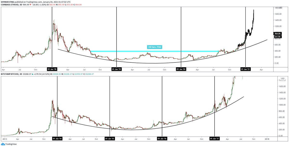 When you lay them side by side you get a pretty insane correlation. The fact  $ETH accumulated for 2 years at that range low makes me feel as if the parabolic rise will happen faster than everyone thought.Look how identical it is to the last  $BTC cycle. Who could argue against?
