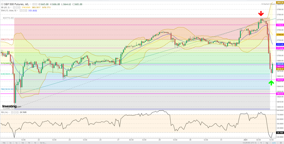  #TechnicalAnalysis  #SP500 Futures hourly  #Chart  #Emini  $ES_F >As always,  #SellHigh and  #BuyLow  @Birboul ^^PS: Levels to wach and read this awesome  #Thread 