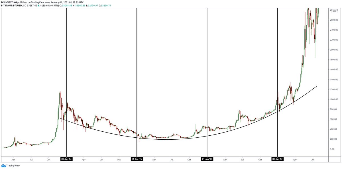 When you take a look at the same principle with the last  #Bitcoin   cycle you get almost the exact same outcome. Only difference is Bitcoin usually tops at the first of December and not January.The 4 Year Bowl is identical with Ethereum and Bitcoin