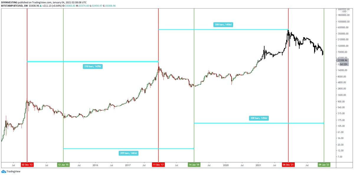 We can see that 2015 was the cycle low in Bitcoins last cycle. Measure 4 years in advance and that takes us to almost the exact cycle bottom at $3,200.You can take the same principle and apply it to peak high to peak high as well. It also equals almost exactly 4 years time.