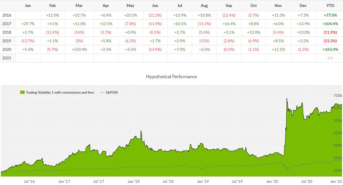 TradeVolatility's tweet photo. 2020 performance results for our automated volatility trading signals, as tracked by a third party (Collective2):

"Trading Volatility 1" (VRP+VXX Bias): +163%

https://t.co/Iiqsq6ABBq

(1/3) https://t.co/b396AA1cGh