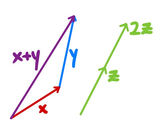 First, we set the scene. The plane ℝ² is a vector space (over ℝ), meaning that it comes equipped with two (compatible) operations: addition and scaling (both happen component-wise). A norm on ℝ² is a notion of distance that is compatible with these two operations. (3/32)