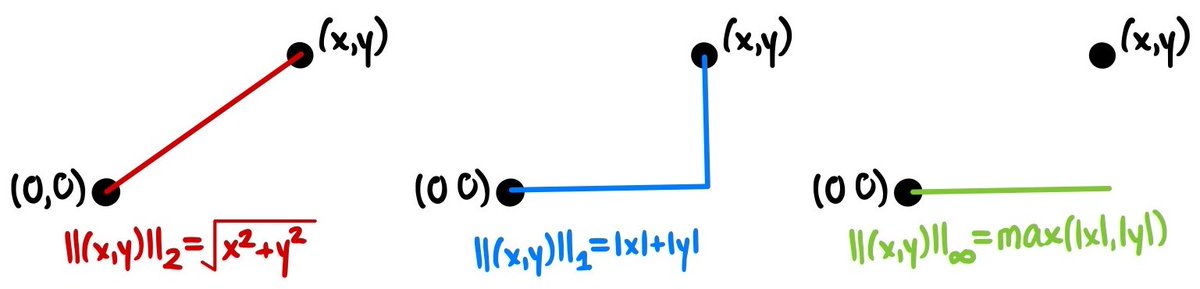 The most commonly used norm on ℝ² is ||(x,y)||=√(x²+y²). This has the special property that it comes from an inner product! Other examples include the “taxicab” norm ||(x,y)||=|x|+|y|, and the “sup” norm ||(x,y)||=max(|x|,|y|). (The single bars denote absolute value.) (5/32)