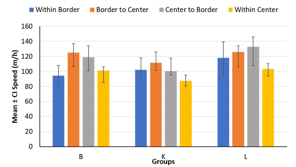 11) How about monitoring? For this, we looked at travel speed. When traveling along the border, they did not speed up to cover more ground in search for intruders nor slow down to scan for intruders compared to when they traveled in other parts of the home range