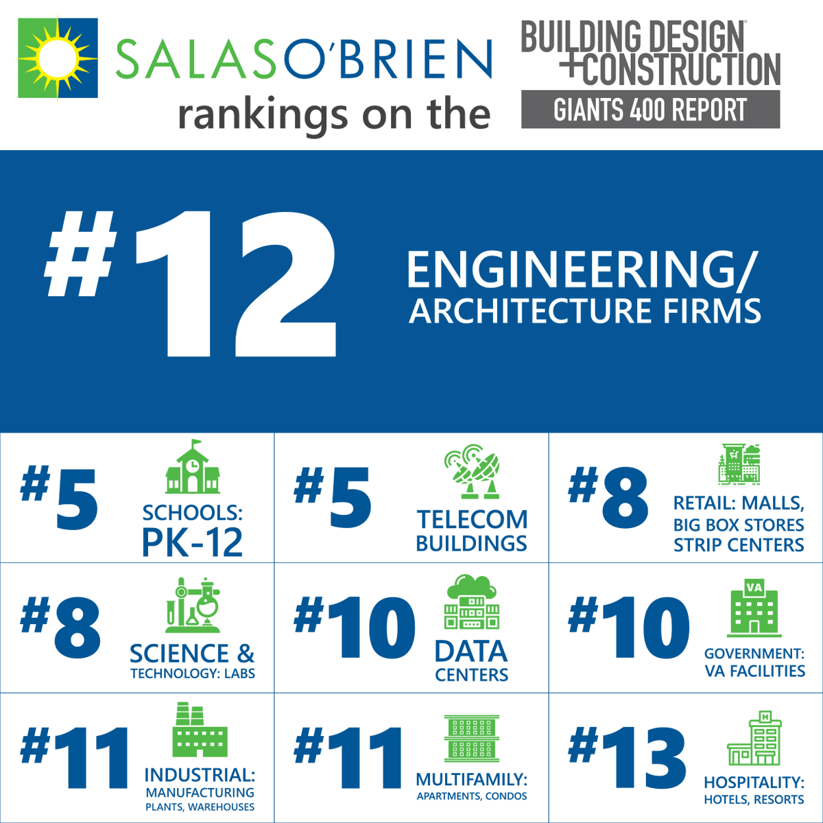 salasobrien's tweet image. Our success continues to be recognized nationally. We are the 12th largest engineering/architecture firm on the Building Design + Construction Giants 400 Report, and we are leaders in nine different markets... #ExpectADifference #ServiceMindset #EasyToWorkWith #technical #SOpower