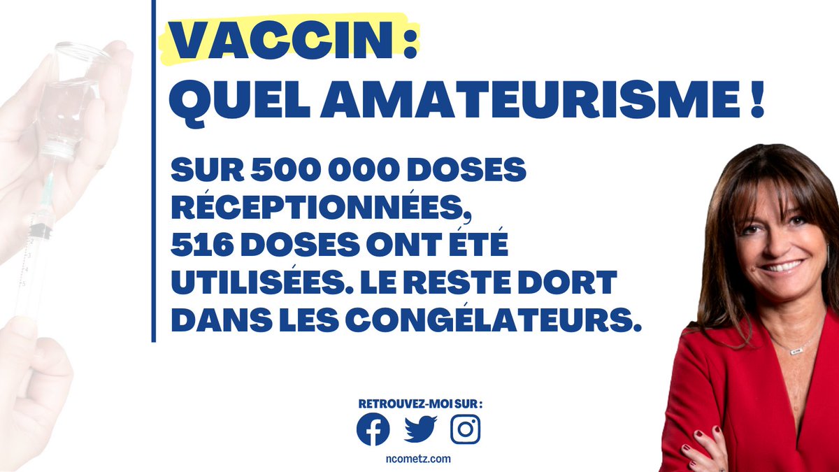 ncolin_oesterle's tweet photo. #Vaccins #Covid19 Énième naufrage sanitaire !

✅2 milliards de doses commandées par l’UE
✅500.000 reçues en France
❌516 personnes vaccinées, soit 499.484 doses qui dorment dans les congélateurs!

Le gouvernement doit s’expliquer et s’inspirer de ce qui marche chez nos voisins! https://t.co/YRHIhn17af