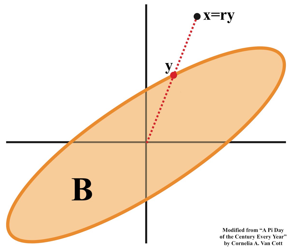 … In words, the length of x ∈ ℝ² is the unique value r≥0, such that x=ry for a unit vector y. The assumed properties of B ensure that we get a norm, so this gives a bijection between norms and such sets B. Understanding norms thus boils down to a study of these shapes. (9/32)