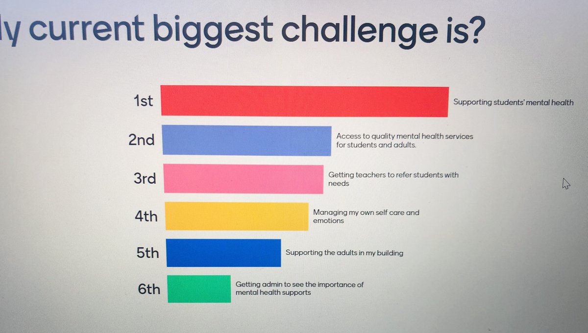 Leading a SEL workshop for a great group of over 240 New Mexico Counselors today. Here is what they said students need most and what they said their biggest challenge is currently for supporting mental health.
#SEL #MentalHealthMatters #counseling