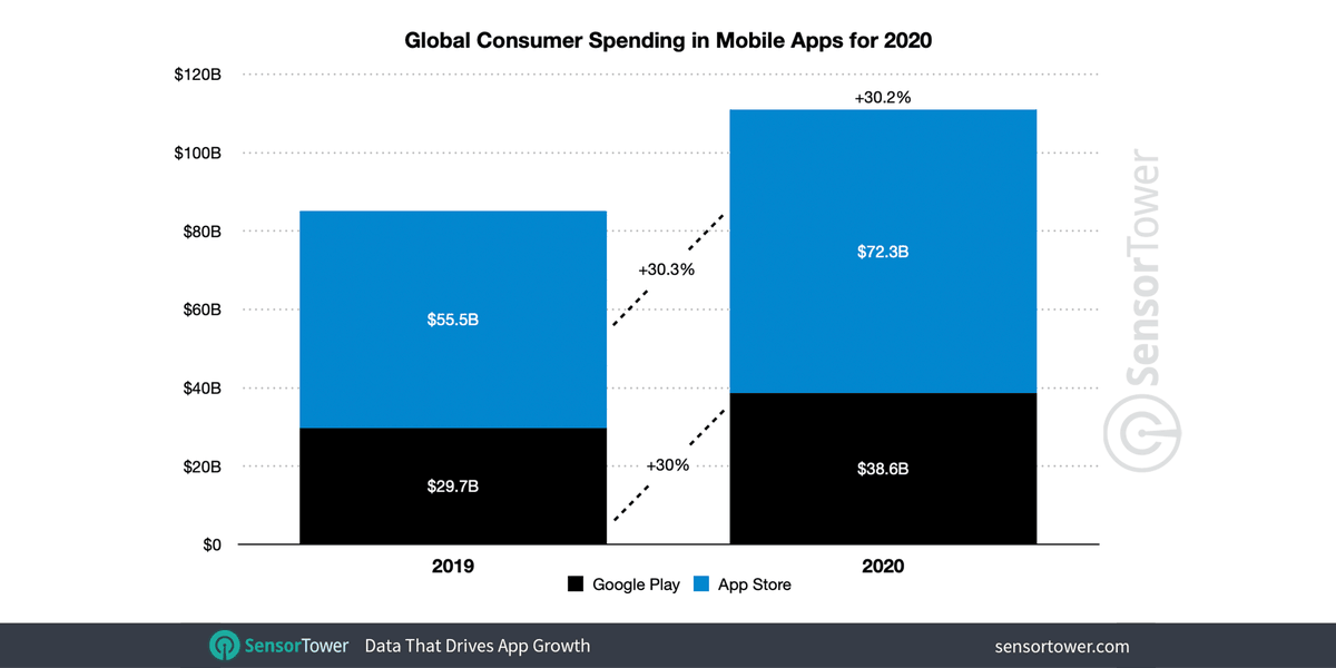 SensorTower1's tweet photo. Consumers spent nearly $111 billion on mobile apps, subscriptions, and in-app purchases in 2020, a 30% Y/Y increase from 2019: https://t.co/gB1Qcg7GcB #mobileapps #mobilegrowth #appgrowth https://t.co/WW9uLxomfu