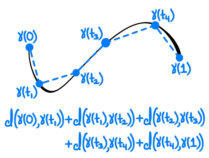 Partitioning a path γ:[0,1]→ℝ² into finitely many steps 0=t₀≤t₁≤…≤tᵢ=1 affords us an "estimation” of its length:d(γ(t₀),γ(t₁))+d(γ(t₁),γ(t₂))+…+d(γ(tᵢ₋₁),γ(tᵢ)).But these points may miss some of the path’s curviness, giving too small a value. (11/32)