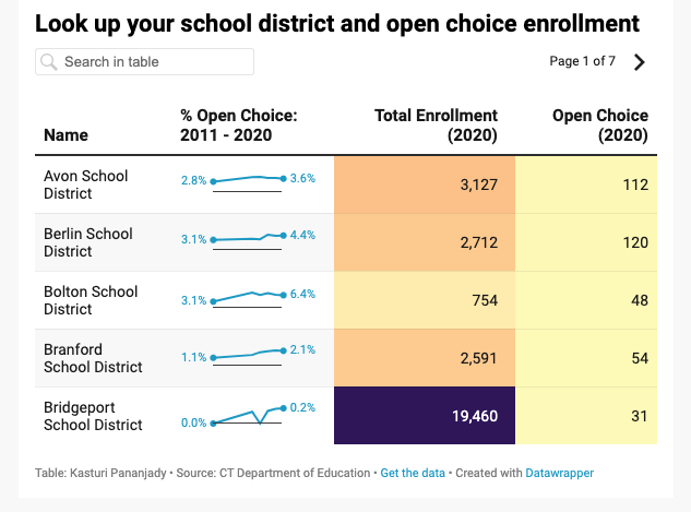 Wealthy communities throughout CT with rapidly declining enrollment have decided not to fill their empty desks with city students through the Open Choice program.See how your town is doing here:  https://www.datawrapper.de/_/oa8y2/&nbsp;