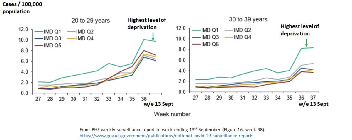 So, key workers (10 million people) are the worst affected by the virus during no restrictions (March), during tiers, & during lockdown. They are also some of the most impacted by the collateral damage of restrictions, & have gone through significant social & economic harms.3/