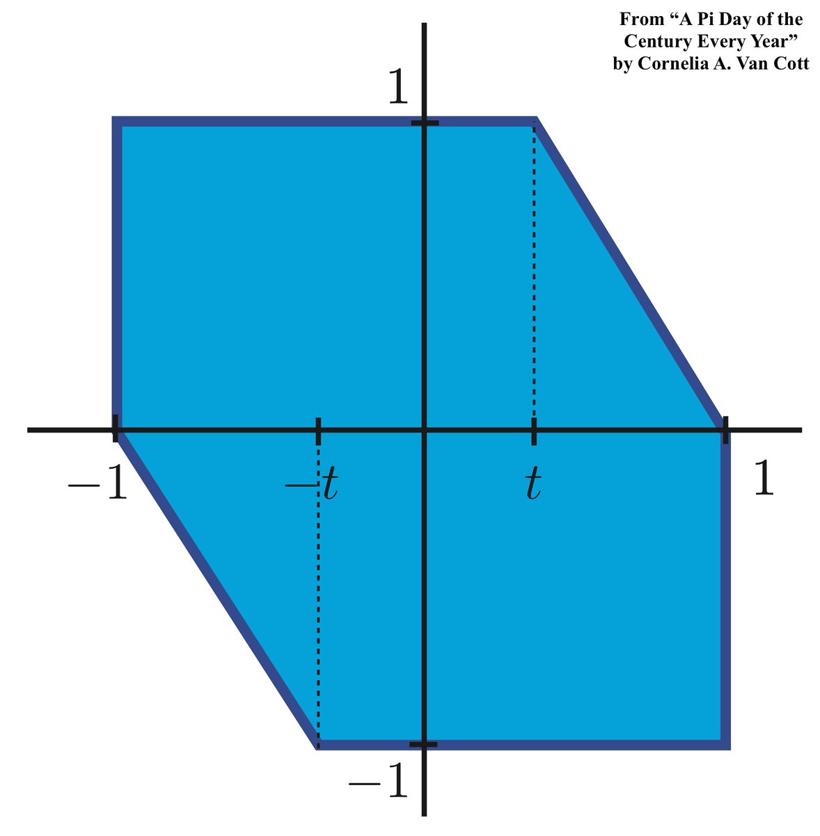 Fix some 0≤t≤1 and let B be the hexagon with vertices (±1,0), (±1,∓1), and (±t,±1) shown below. This has all the required properties to define a norm d. The length of a segment is just the distance between its endpoints, so we need only measure six different distances. (17/32)