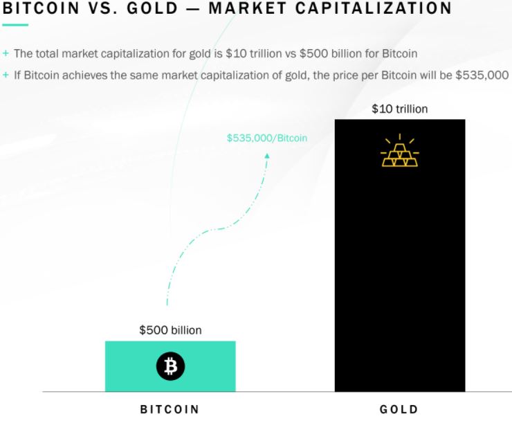 13/ The SkyBridge presentation expands on Gold 2.0 even further - why Bitcoin is superior and uses gold as an example of potential growthAs they say in the opening page, “Bitcoin is better at being gold than gold”