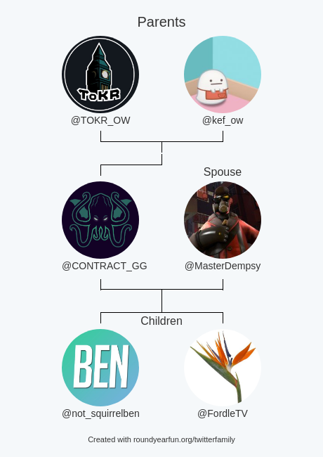 CONTRACT_GG's tweet image. My Twitter Family:
Parents: @TOKR_OW @kef_ow
Spouse: @MasterDempsy
Children: @not_squirrelben @FordleTV

via clockurl.co/key/twitterfam…

⠀