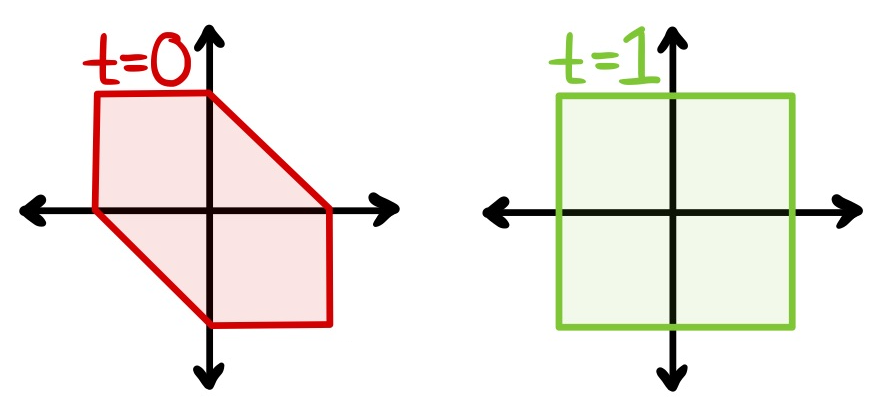 Also note that: when t=1, B is a square and ϖ(d)=4; when t=0, B is a hexagon (regular after a change of coordinates) and ϖ(d)=3. We will (cursorily) see later that these extreme values must look like this. For now, the next step is to see why 3≤ϖ(d)≤4 for any norm d. (20/32)