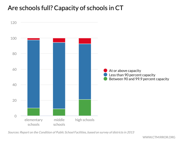 Just how much capacity do suburban schools have? The state stopped collecting that data in the years leading up to a landmark school funding trial, where the condition of city schools became an issue.Here's what the most recent data show.