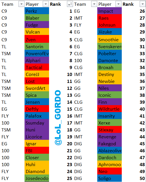 GordoCasts's tweet photo. When I said Sunday night I clearly meant Monday afternoon. Full 2021 Spring #lcs #fantasyLoL draft board! Been working on this one for a couple weeks and I'm pretty sure it's objectively perfect. https://t.co/H8bvxVESlx