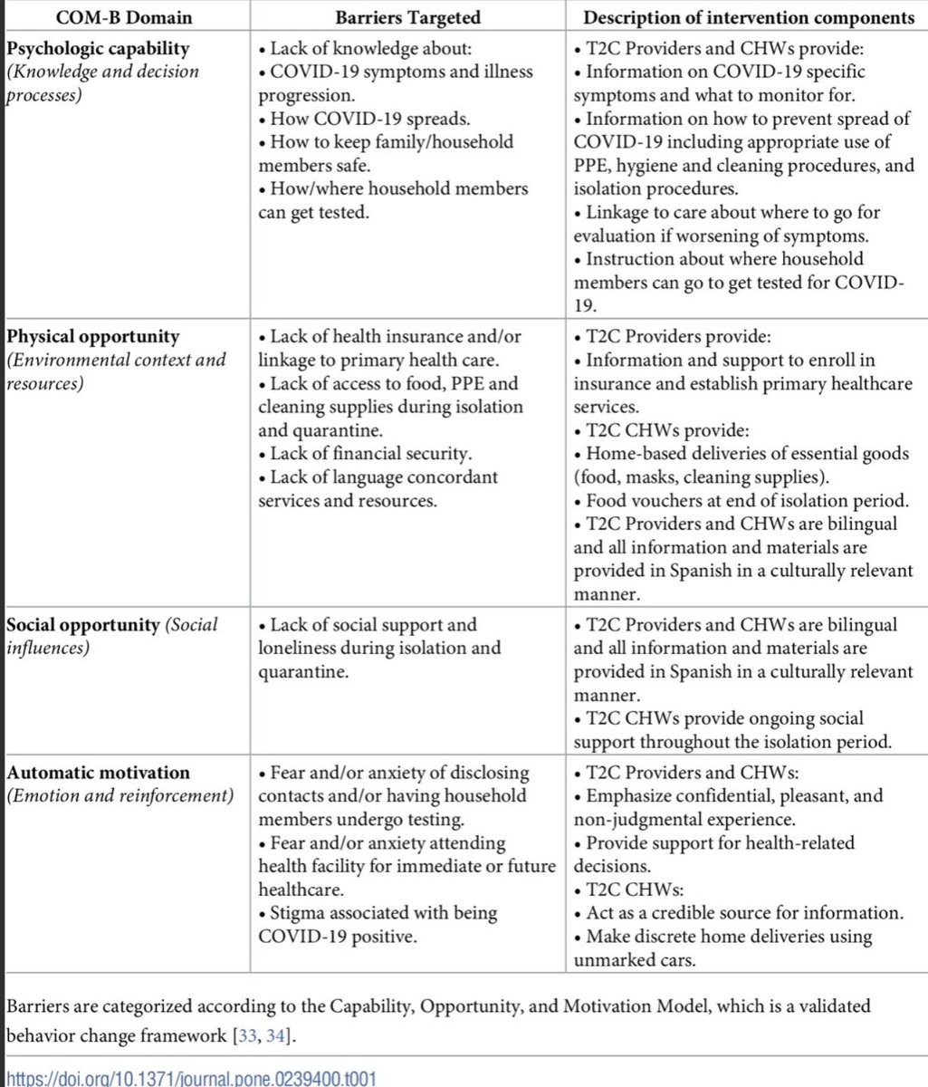 The Test-to-Care Model in this paper is a feasible & acceptable intervention for supporting self-isolation & quarantine among patients and their households by directly addressing key barriers faced by socioeconomically vulnerable populations.22/ https://journals.plos.org/plosone/article?id=10.1371/journal.pone.0239400