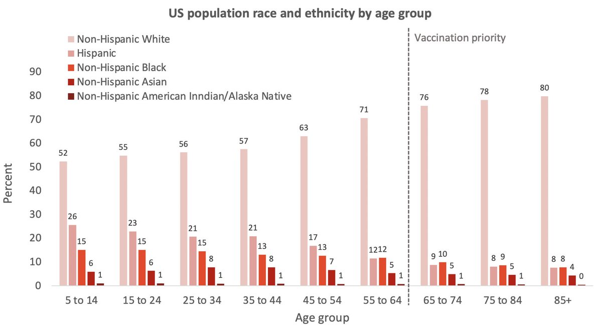 Under 65, 34% of the pop is Black, Hispanic, & Am. Indian. Over 65, just 18%. Structural inequities & essential work drive huge B/H/AI vs W disparities in  #COVID19 deaths, esp in middle age. Prioritizing vaccination for 65+ w/ low exposure (non-congregate) perpetuates disparities